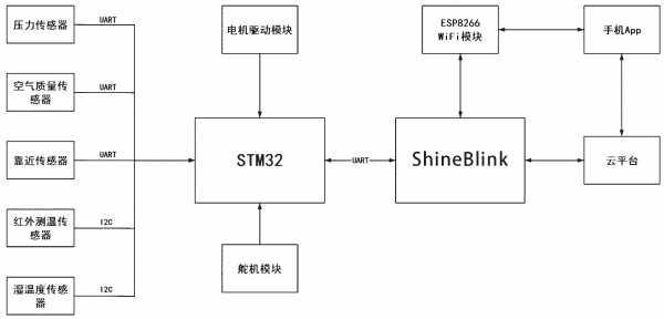 【IoT毕设】机智云物联网平台+STM32单片机+智能宠物屋实现 - 知乎
