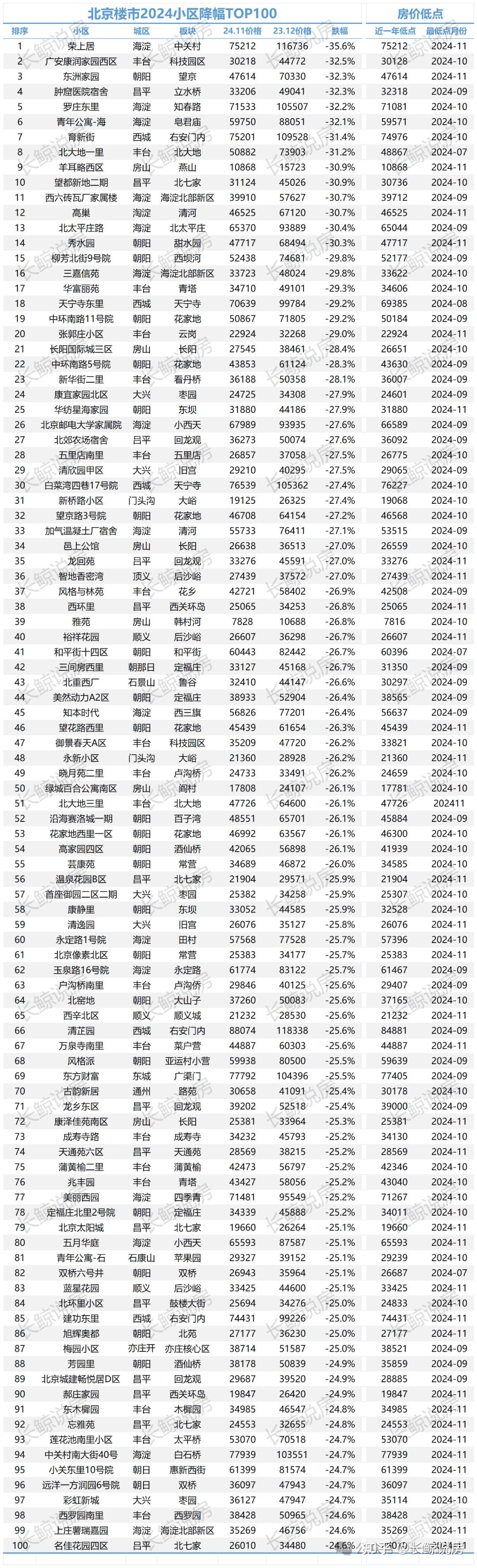 北京楼市，房价大跌20-30%，降幅TOP100 - 知乎