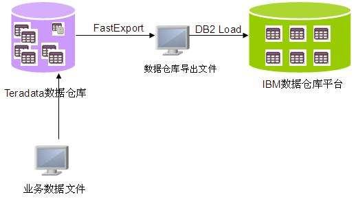 python连接mysql，teradata，DB2数据库 - 知乎