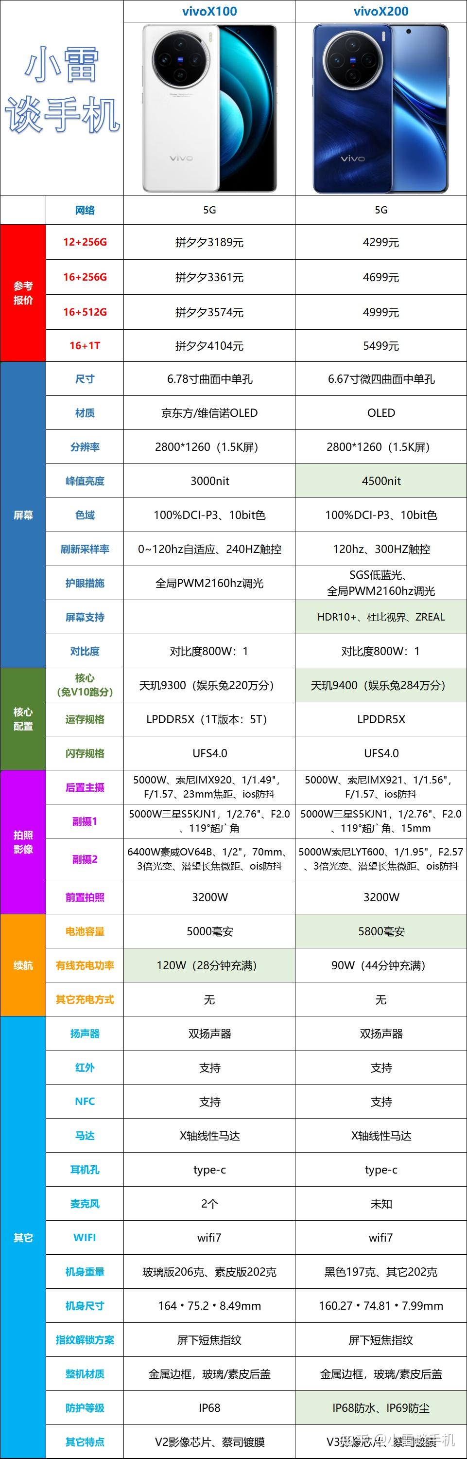 vivoX200系列浅谈:全靠发哥撑门面 - 知乎