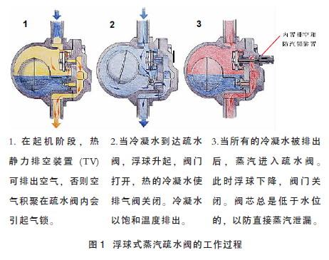 求关于高温高压疏水阀的工作原理? 