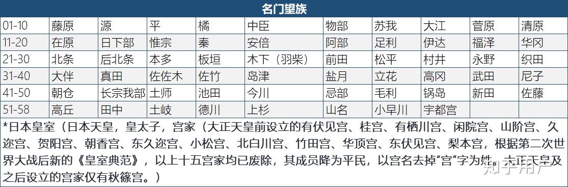 日本有哪些比較尊貴的姓氏