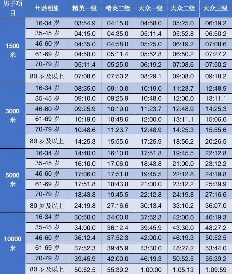 初中生400米成绩对照表图片