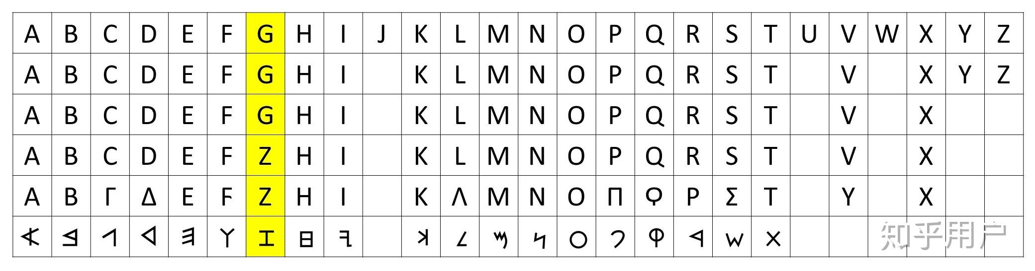 英语 26 个字母排序的来源/依据是什么? - 知乎