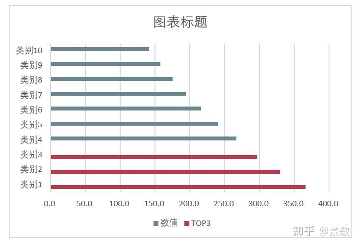重点突出显示？试试TOP3排名条形图 - 知乎