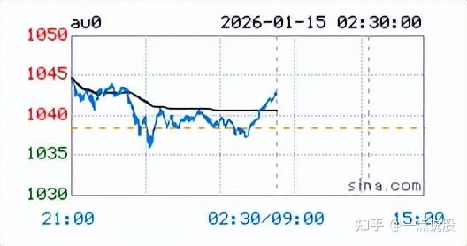 今日金价查询最新国际金价实时行情走势图(2026年1月15日) - 知乎