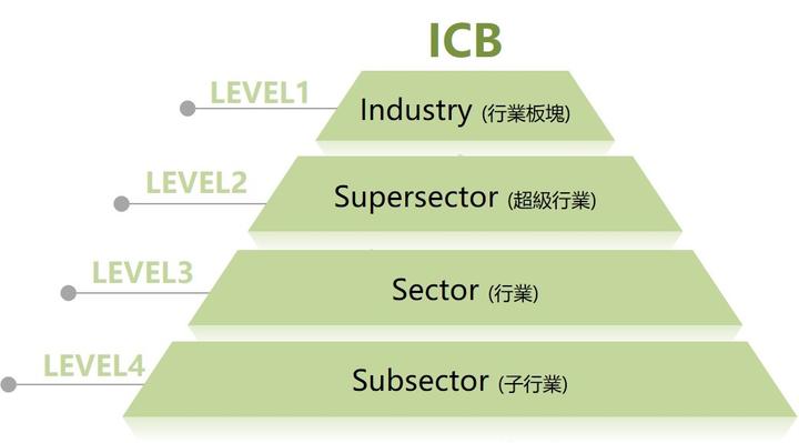 全球产业分类方式：GICS、ICB是什么？两种行业分类标准介绍- 知乎