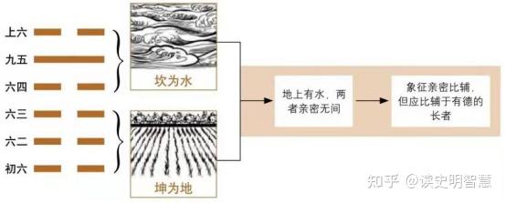 《易经•比卦》，谋求择善而附的正道，互助团结！ - 知乎