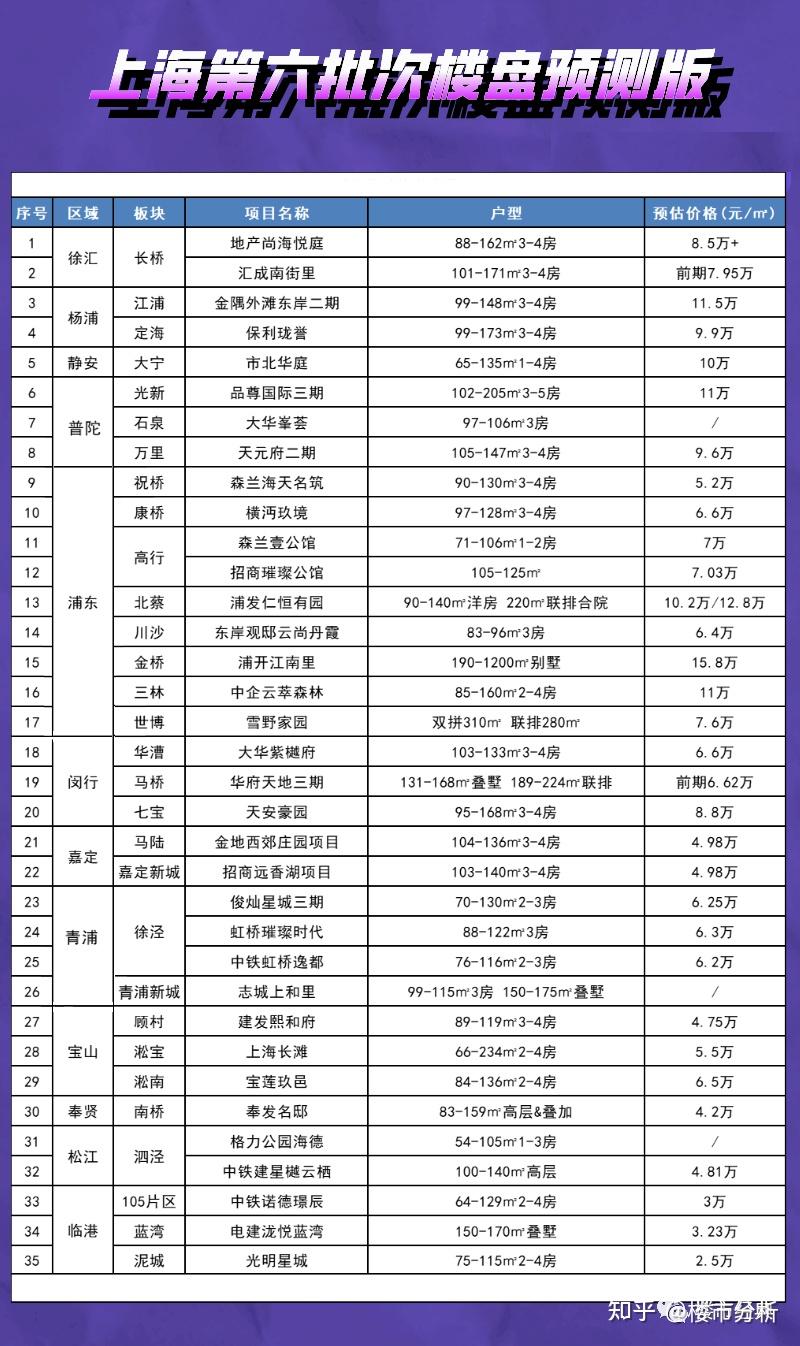 最新！上海新房第六批次预测名单！ - 知乎