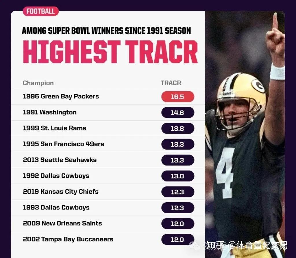 从艾克曼的牛仔到马霍姆斯的酋长:谁是NFL历史最佳球队 - 知乎