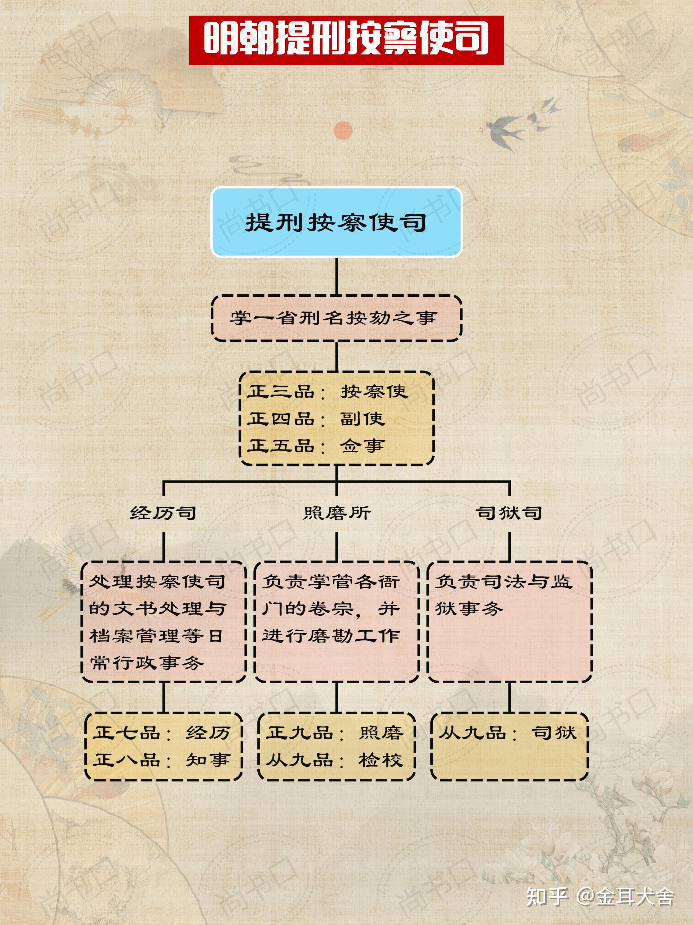 古代掌管法律的官职