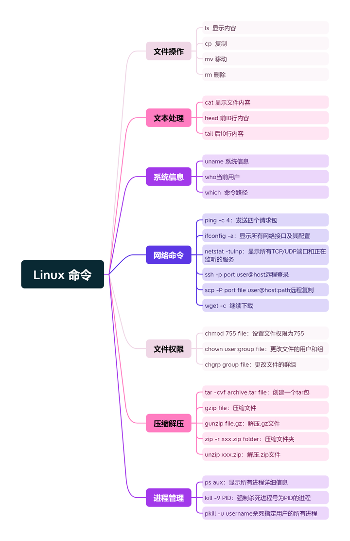 Linux系统常用命令分类整理 - 知乎