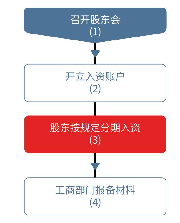 信托金额成立条件_信托成立的步骤排序_信托成立金额