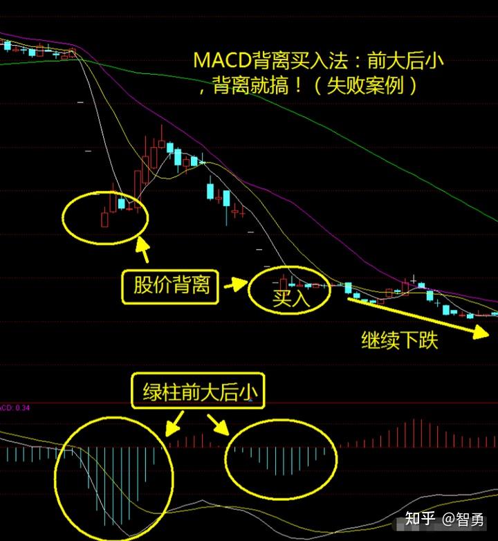 谁能用macd把缠论背驰讲清楚吗?