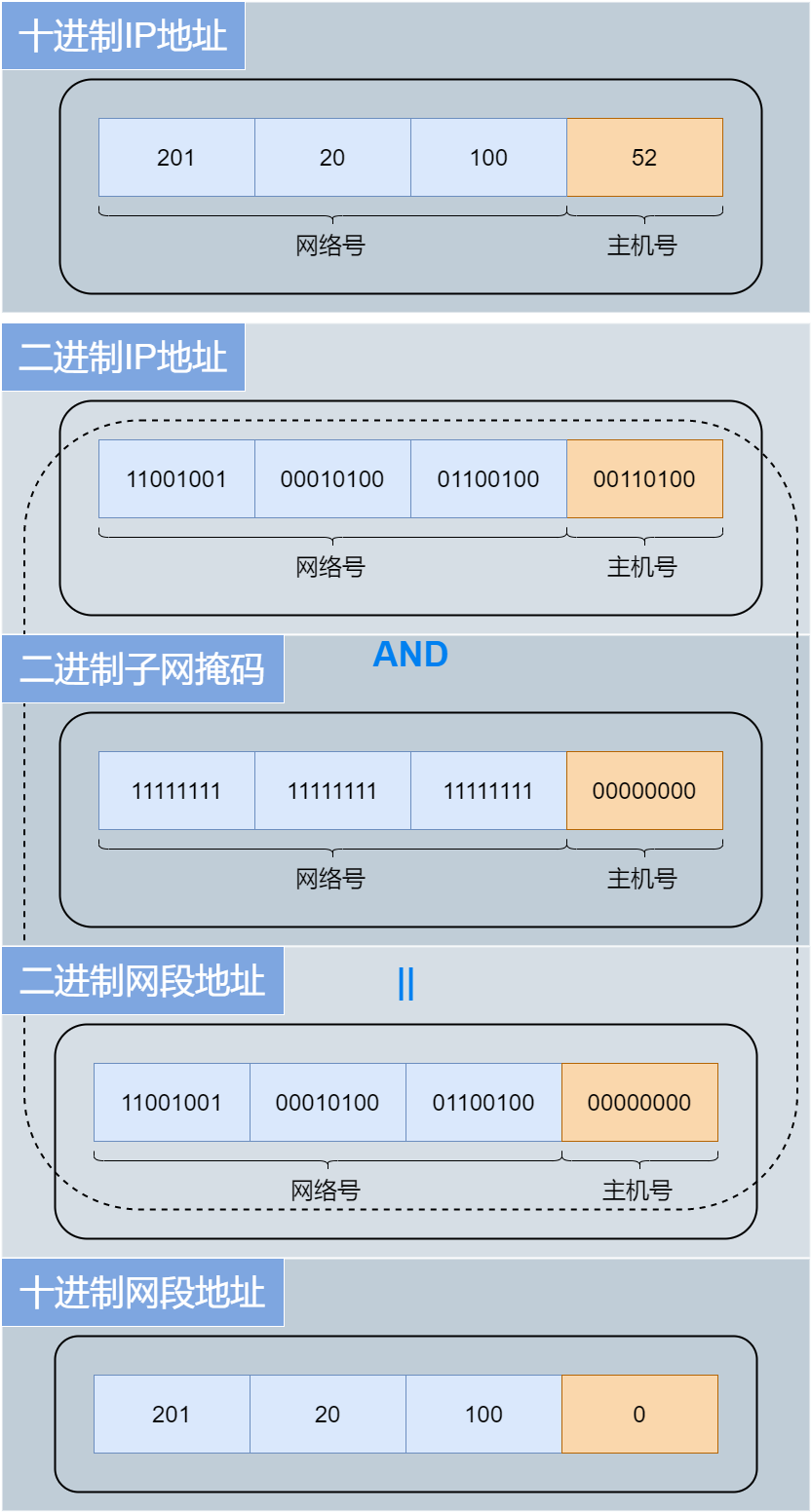 71张图详解IP 地址、IP 路由、分片和重组、三层转发、ARP、ICMP - 知乎