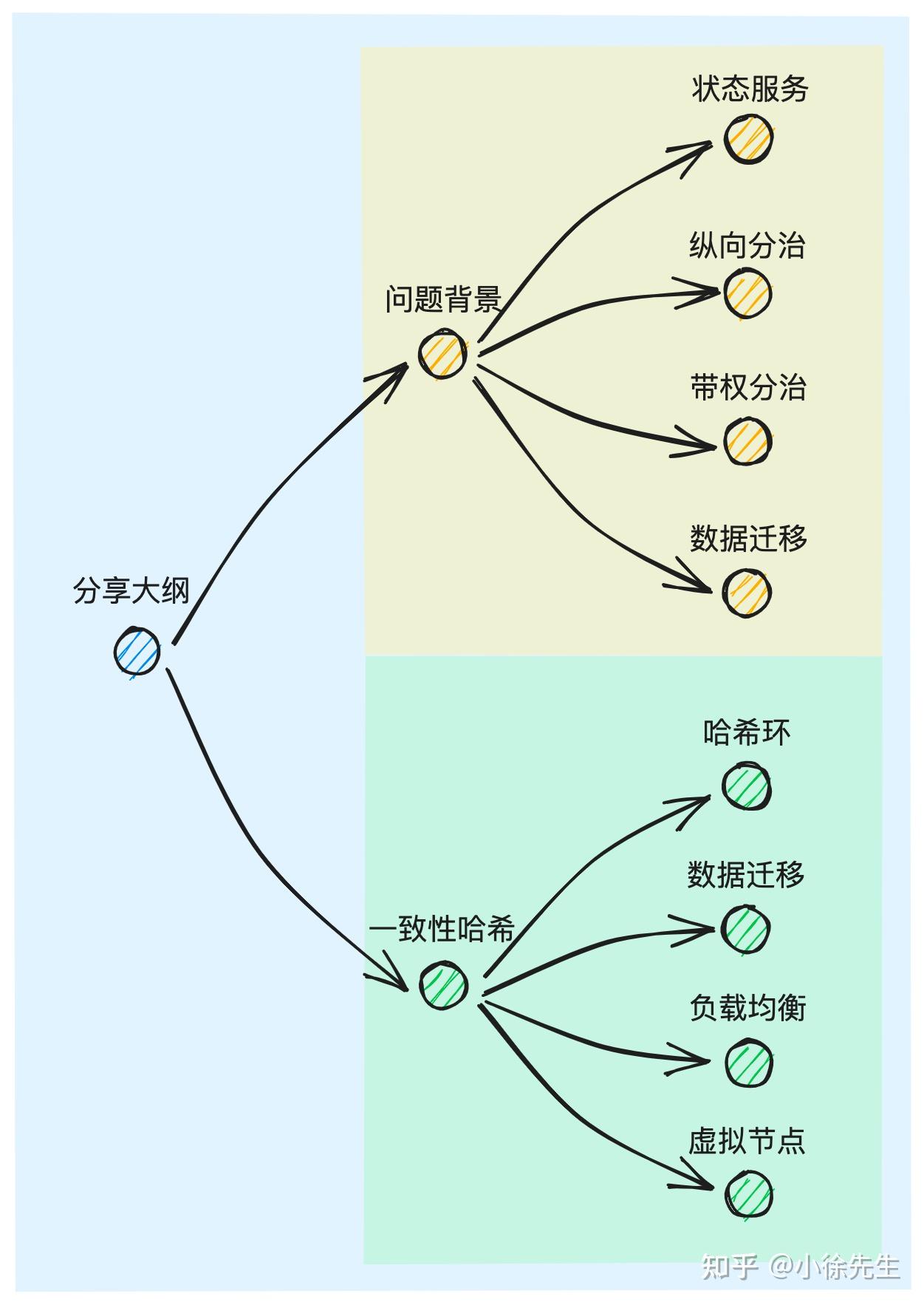 一致性哈希算法原理解析- 知乎