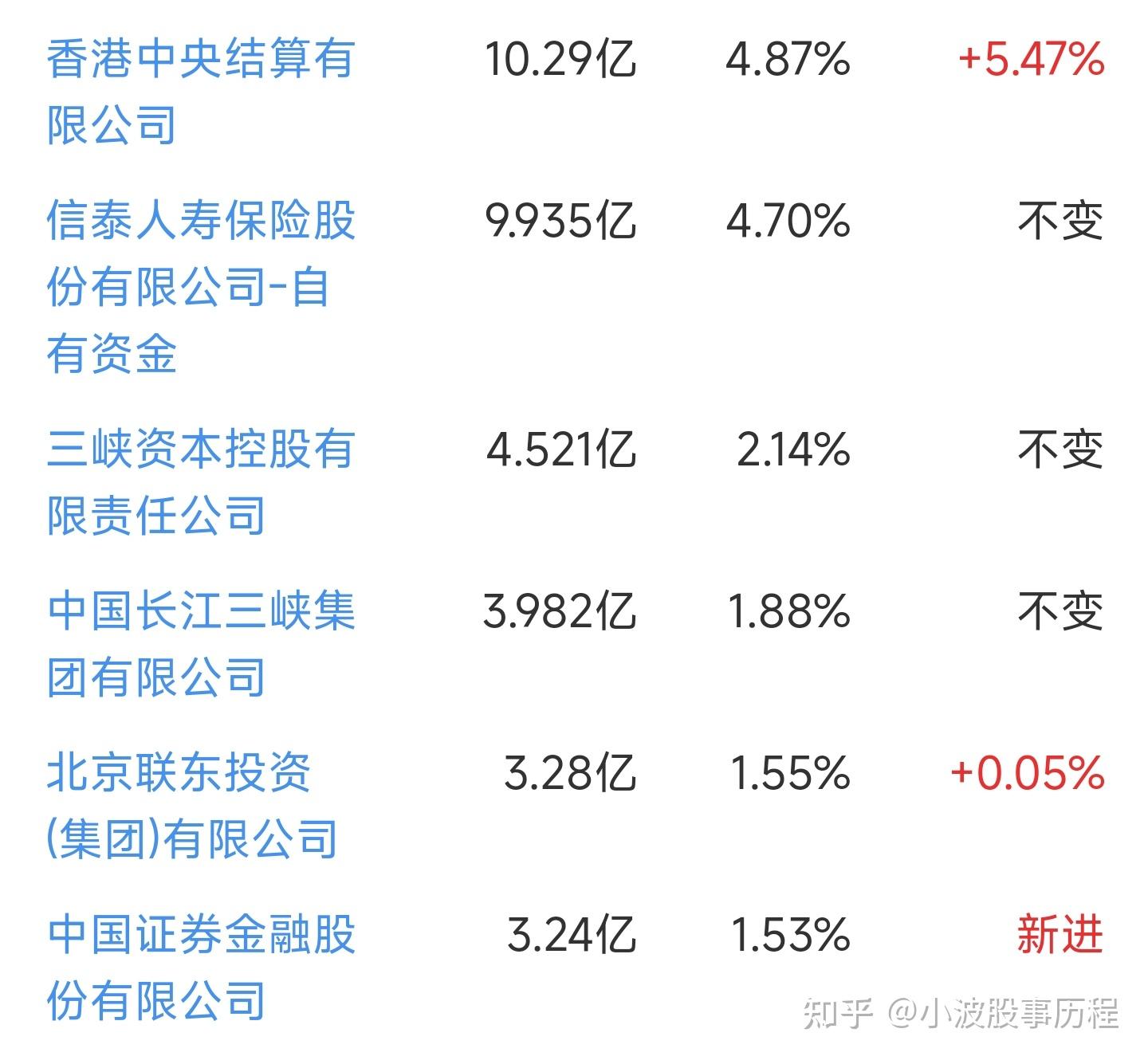 国家队重仓买进这8只股中央汇金8只,证金6只;行业包含银行,光学光