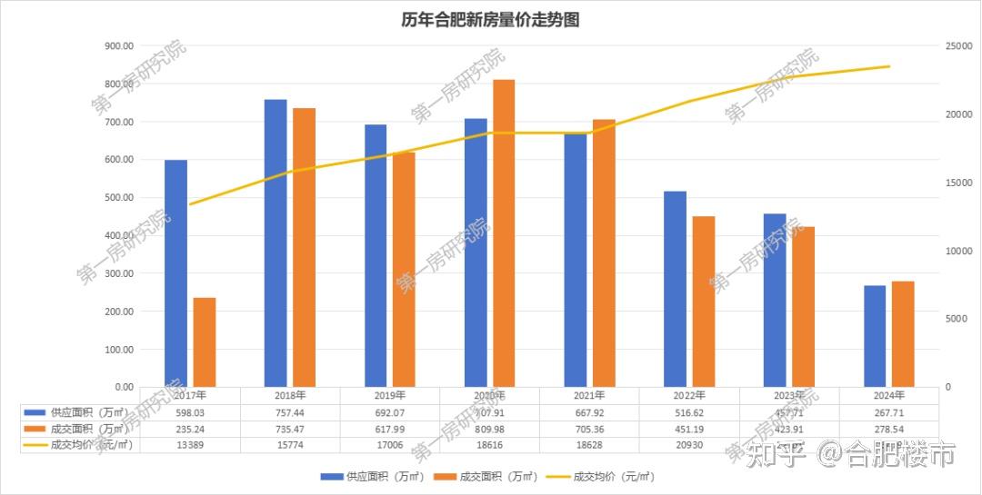 上涨3940元/㎡！2025年首周合肥新房迎来新一轮上涨行情 - 知乎