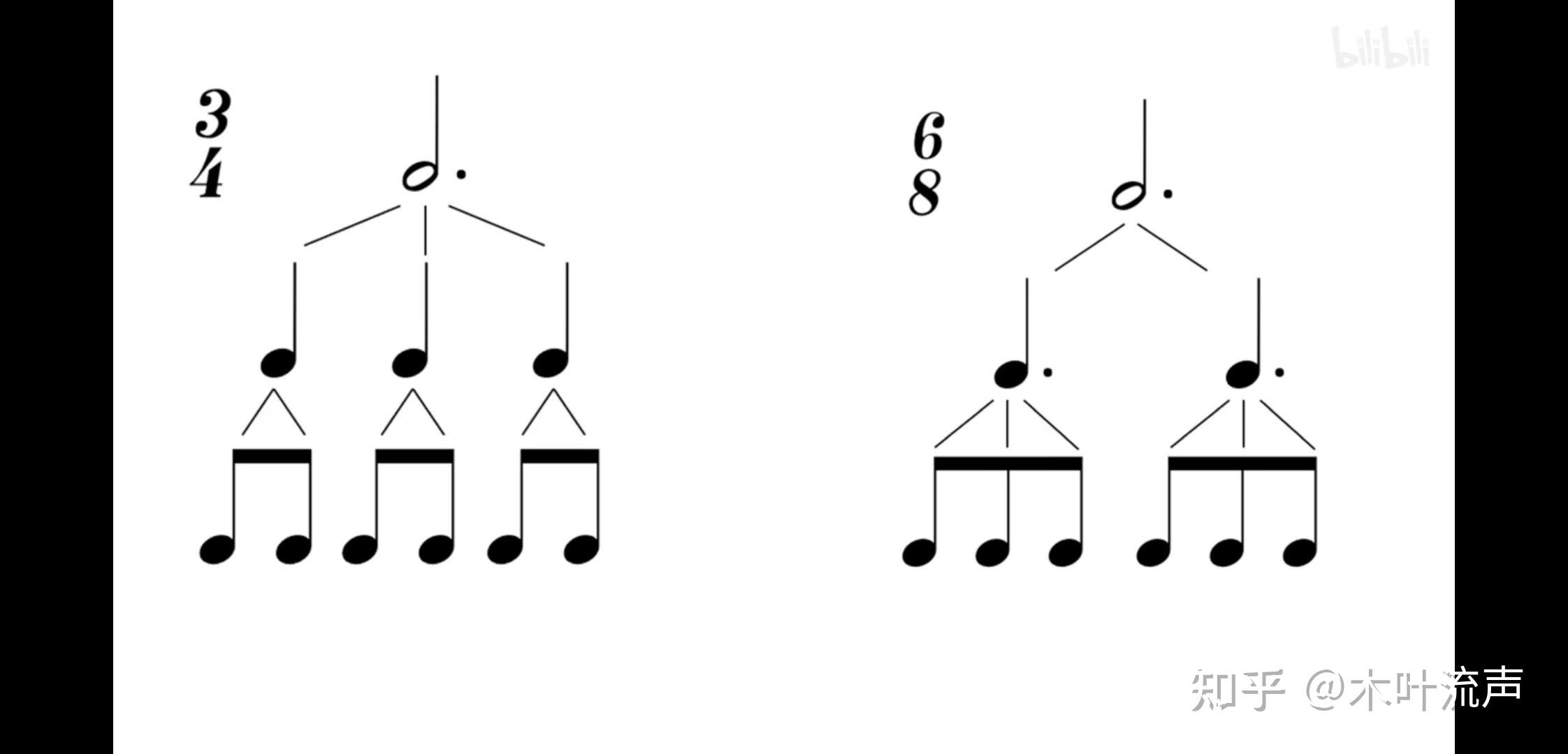 6/8 拍和 3/4 拍的区别是什么? - 知乎