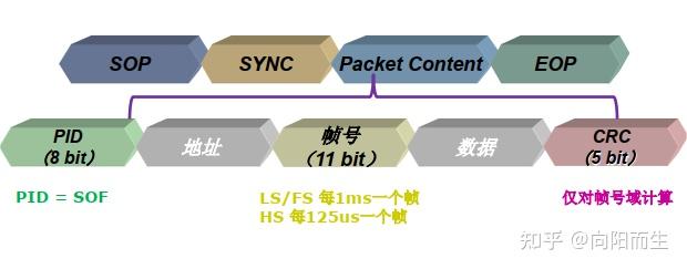 USB总线架构和协议解析 - 知乎