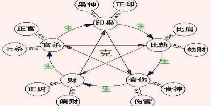 【命理专题(011)】十神生、泄、克、耗用神选择 - 知乎