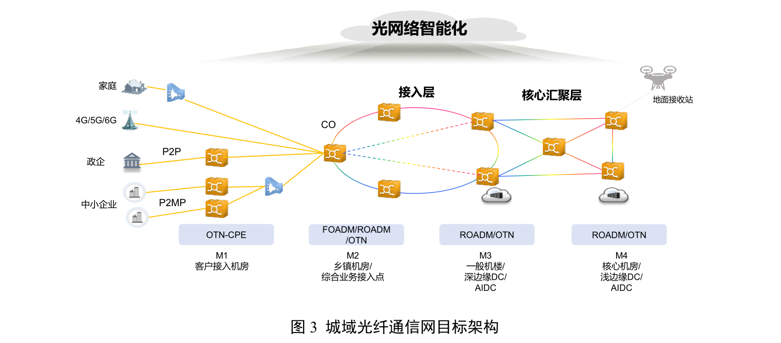 《中国电信全光网3.0 技术白皮书》：AI时代光网络的演进路径与技术蓝图 - 知乎