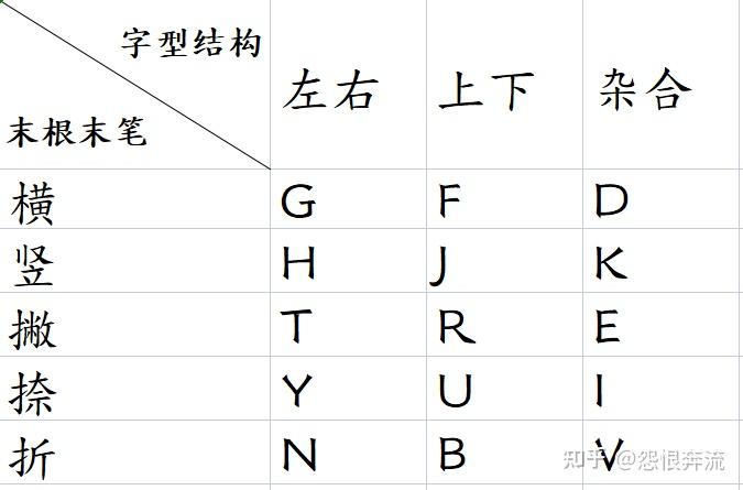 五笔98困难教程 - 知乎