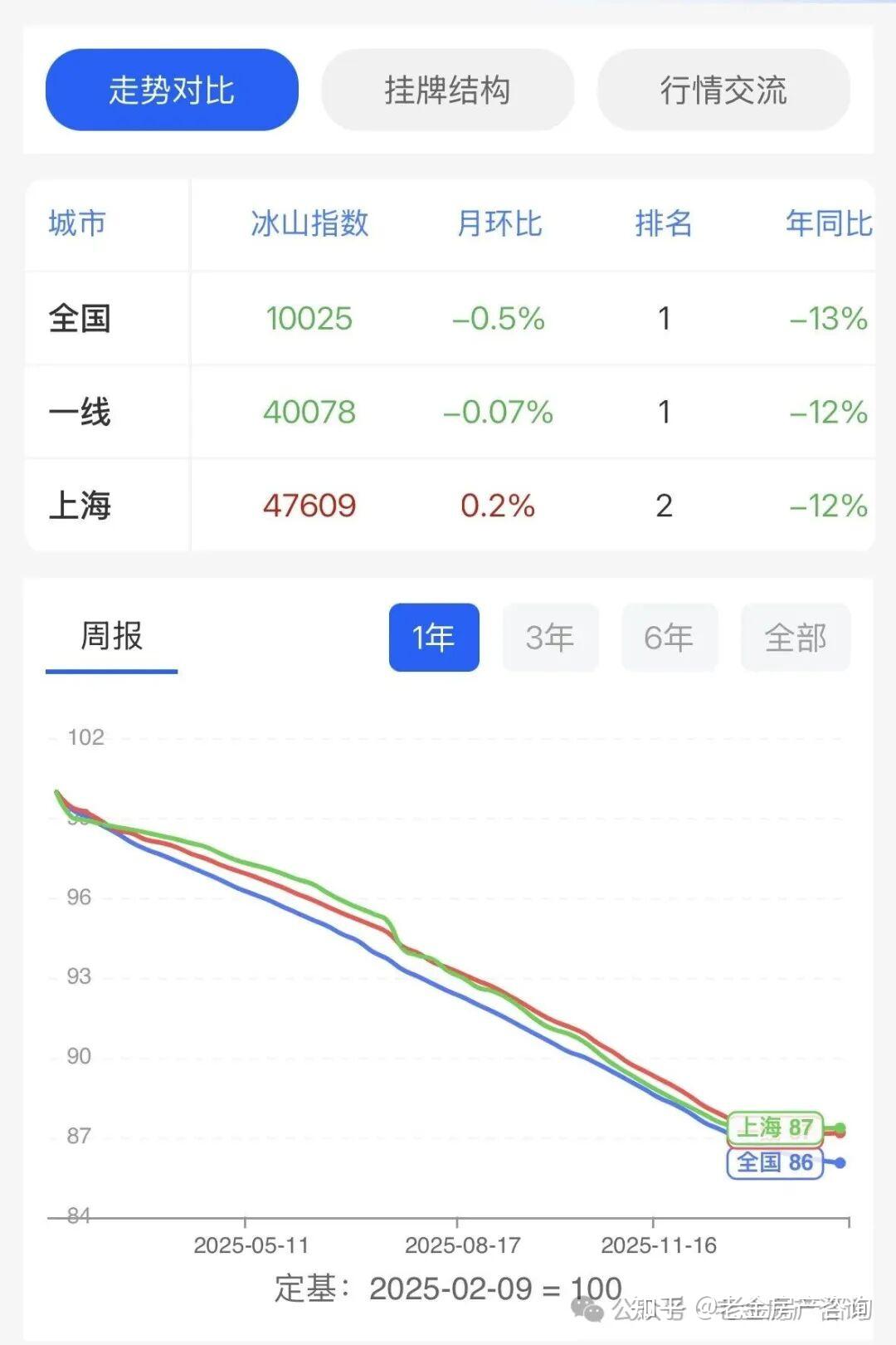 上海房价涨了!是止跌回升还是短期反弹? - 知乎