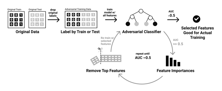 HyperGBM用Adversarial Validation解决数据漂移问题 - 知乎