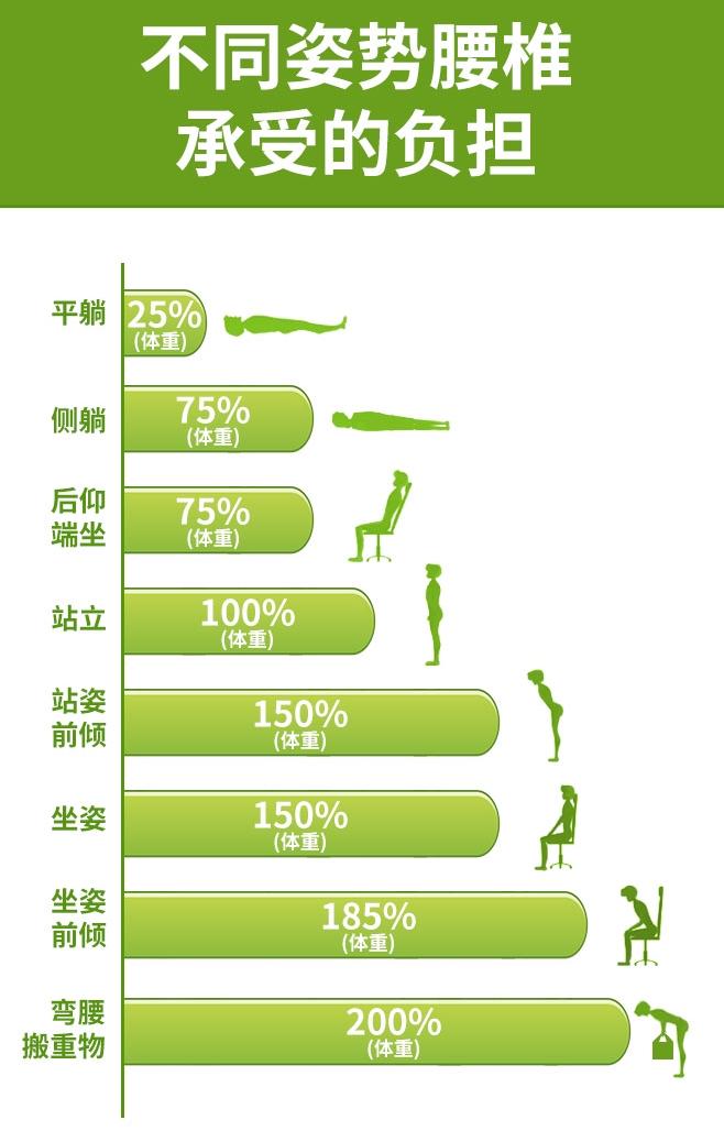 各种姿势对腰椎压力图图片