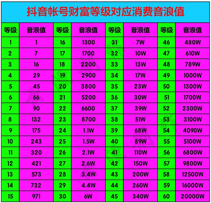 抖音帐号财富等级对应消费音浪值