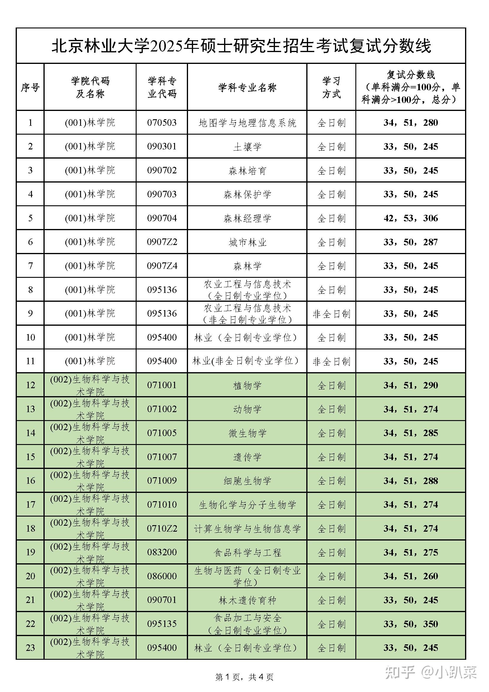 北京林业大学2025年硕士研究生招生考试复试分数线(附报考方式+上课时间) - 知乎