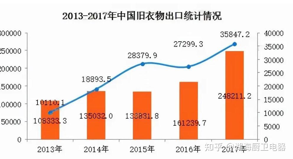 旧衣服回收销路渠道(旧衣服回收这行业怎样)