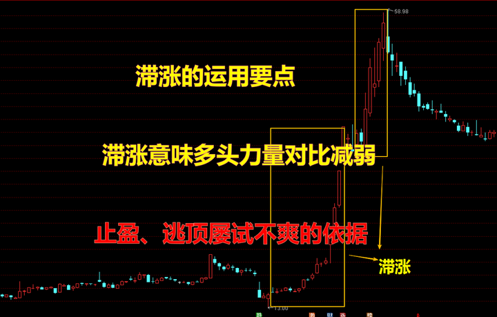 滞涨意味上涨力量对比减弱,止盈、逃顶屡试不爽的依据 - 知乎
