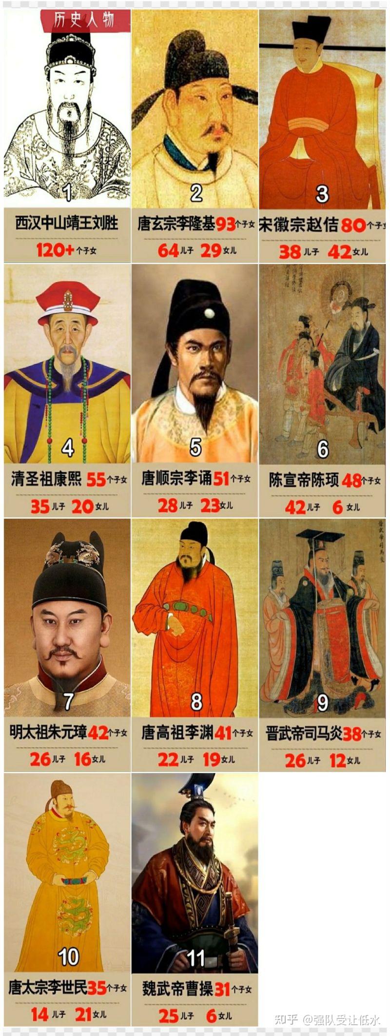 中国古代的皇帝中,哪个皇帝的子女最多? - 知乎