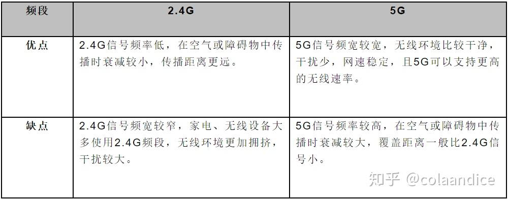 路由器频段5ghz和2.4ghz有什么区别的简单介绍