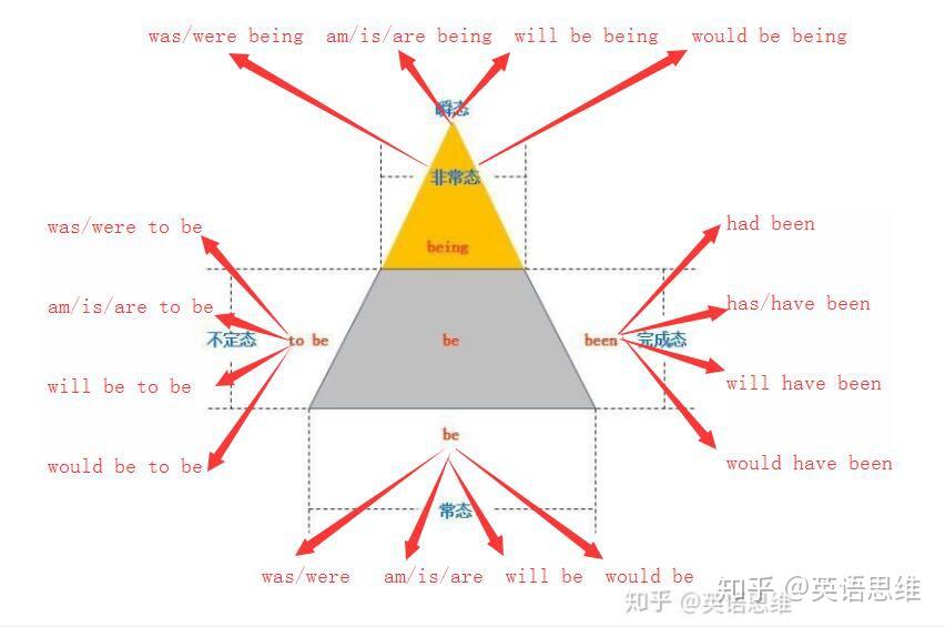 英语中,be 怎么用? - 知乎
