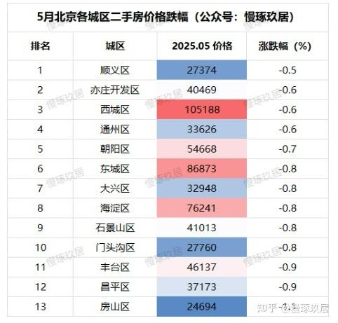 北京楼市：5月二手房价继续下跌，哪个板块跌得最多？ - 知乎