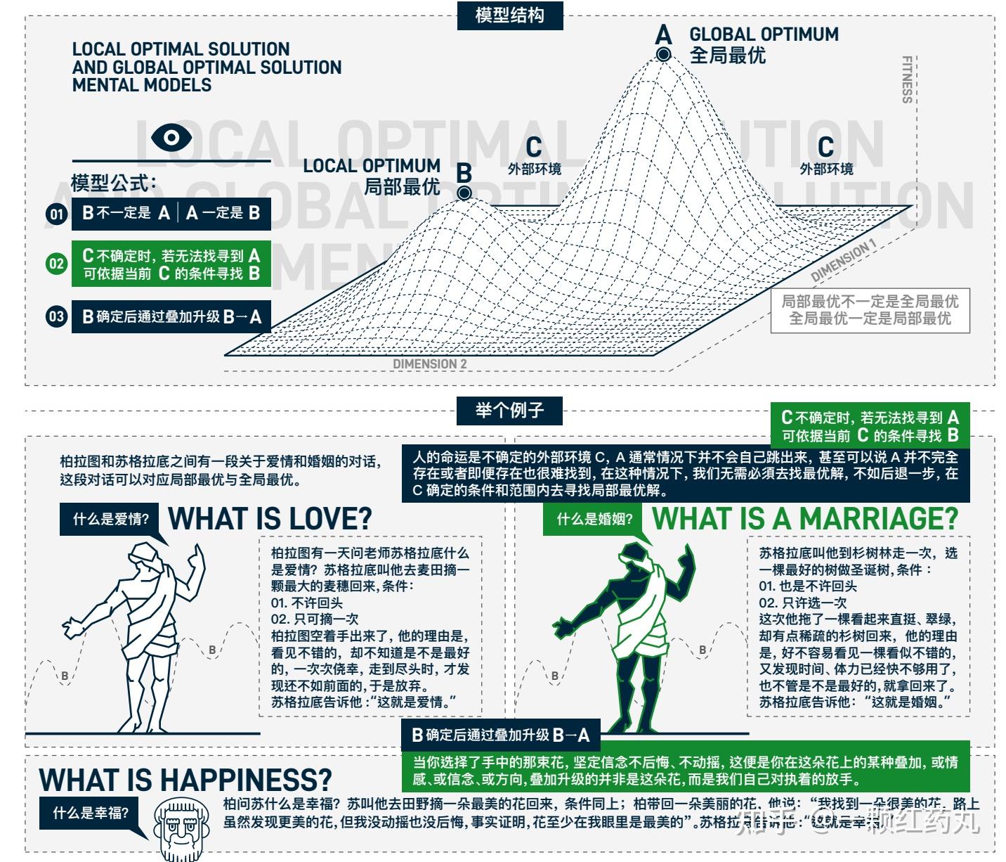 万物皆模型——100个思维模型【持续至No28】 - 知乎