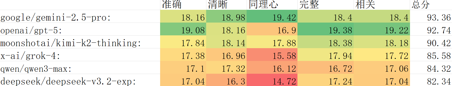 OpenAI 发布 GPT-5.1 模型，主打「更温暖」「说人话」，如何看待这一升级？