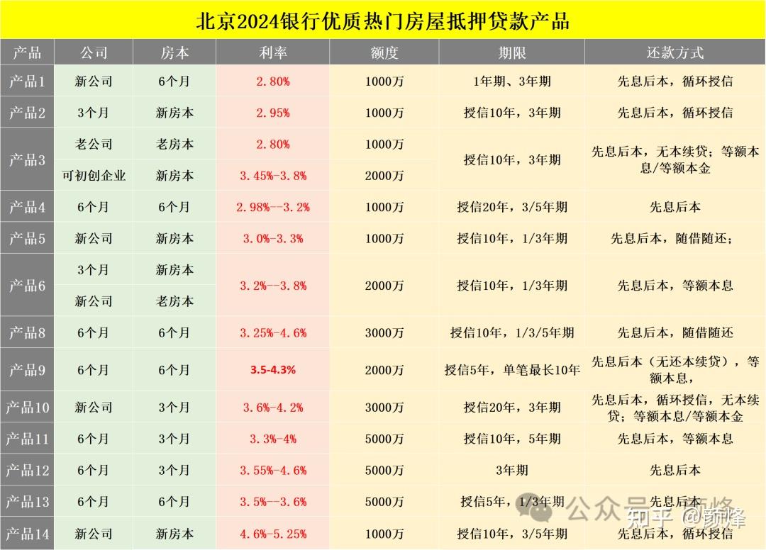 北京房产抵押贷丨经济适用房如何办理抵押贷款？如何转商？ - 知乎
