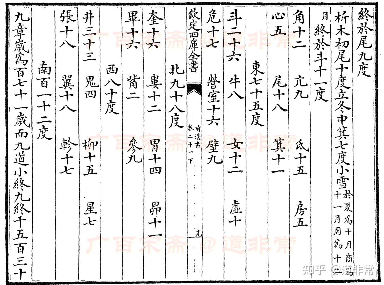 精确掌握颛顼大爷制定的十二次、二十八宿、黄道十二地支及其对应关系