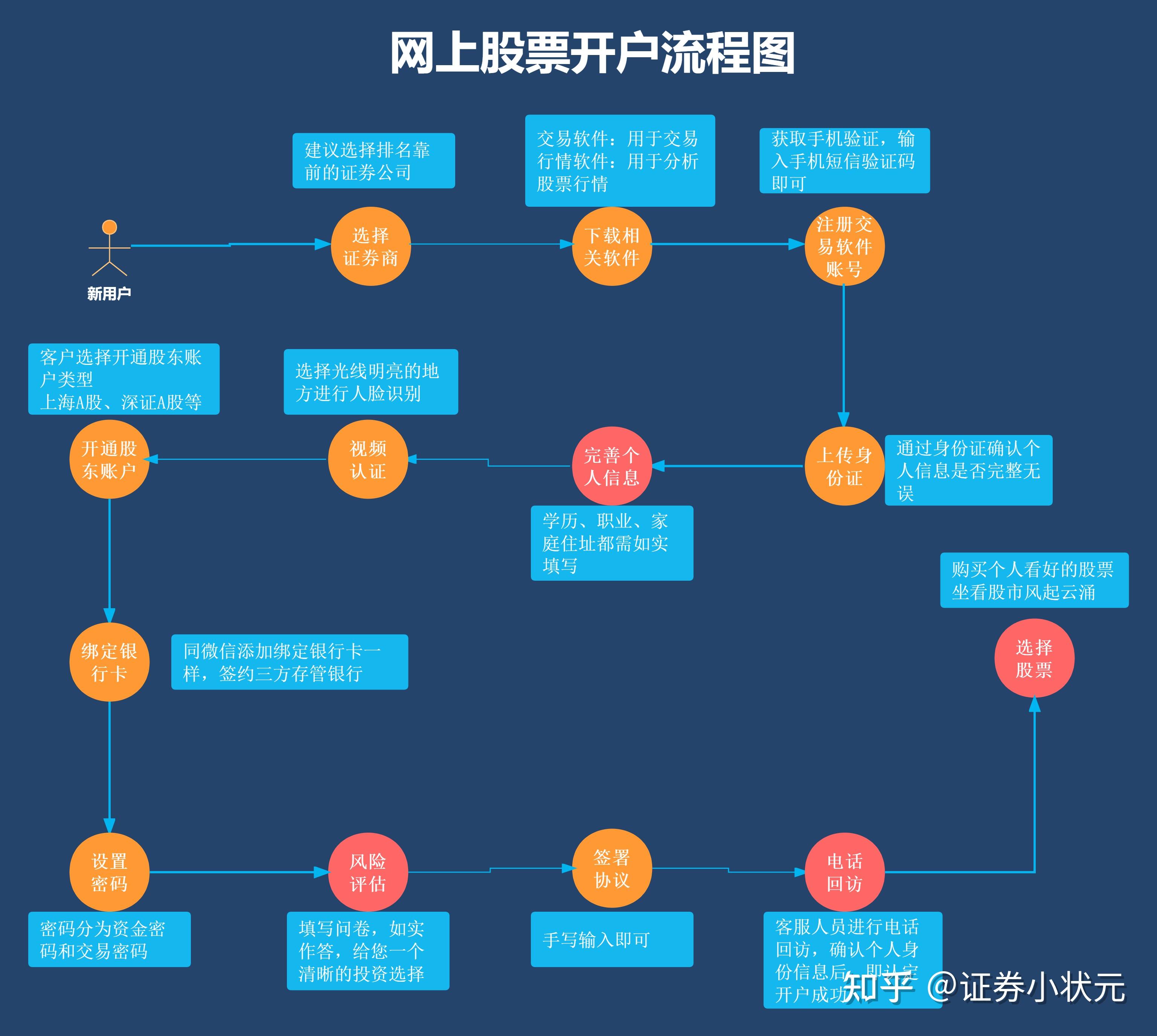 银河证券网上股票开户流程