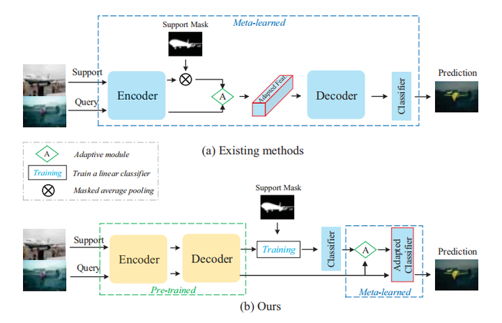 Simpler is Better: Few-shot Semantic Segmentation with Classifier ...