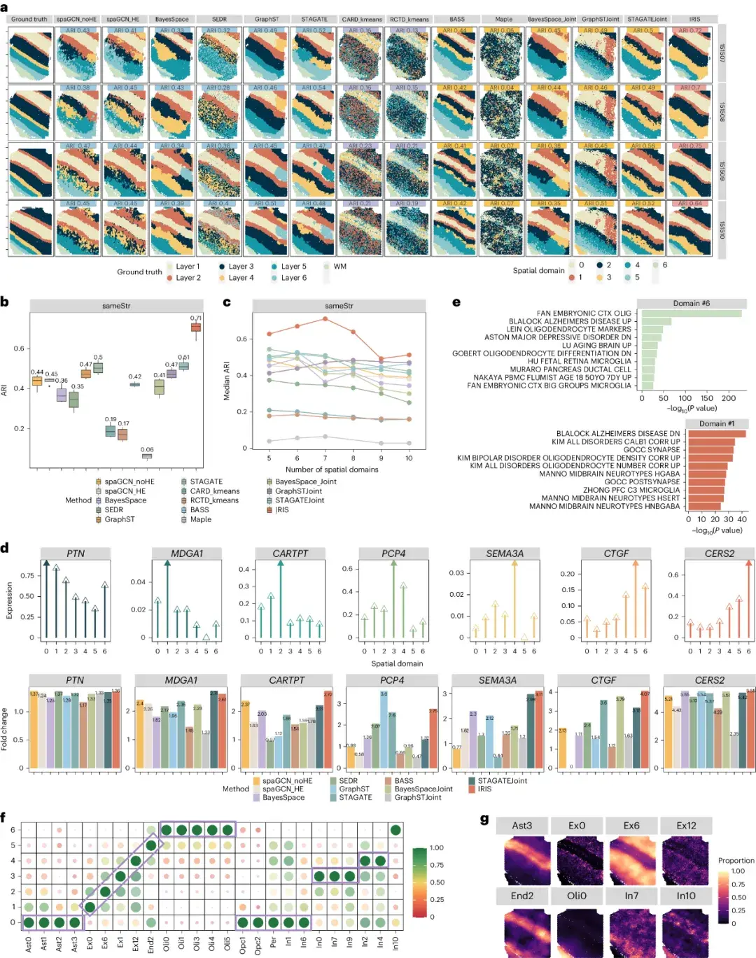 Nature Methods | IRIS：针对空间转录组学，进行高效且精确的整合参考信息的空间区域检测 - 知乎