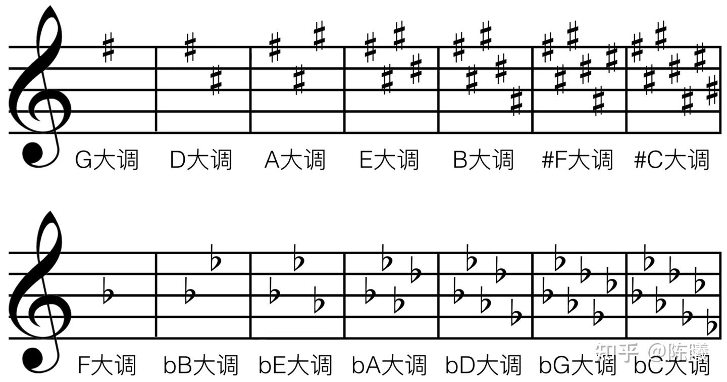 音乐基础理论：初级笔记1/基础概念- 知乎