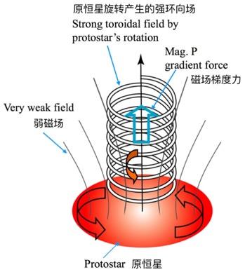 万有引力是如何影响恒星的形成的?