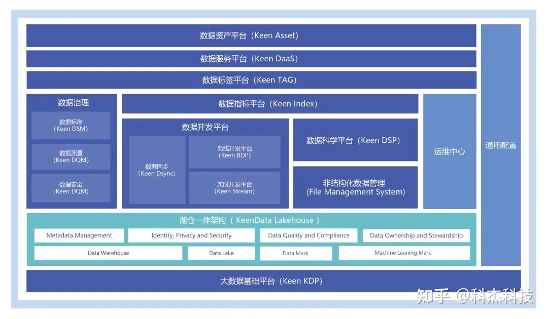 夯实数据底座 科杰科技铸造可信赖的数字化转型基石 - 知乎