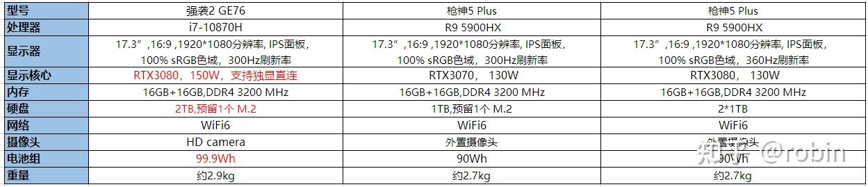 游戏本选r95900hxrtx3070还是i710870hrtx3080