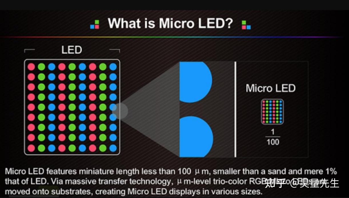 Micro Led Connect Mini LED与Micro LED有什么区别?当前各自的应用领域主要在哪里? - 知乎